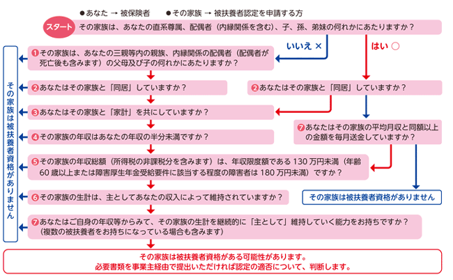 扶養家族の増減 エイチ アイ エス健康保険組合