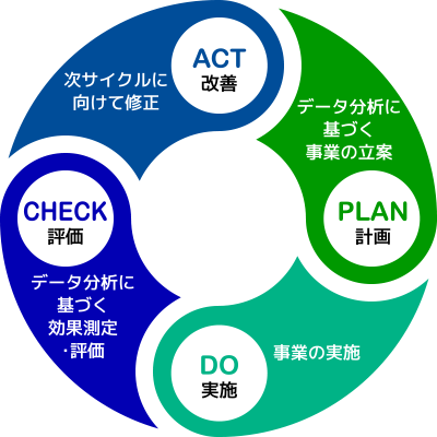 PDCAサイクルイメージ